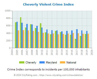 Cheverly Violent Crime vs. State and National Per Capita