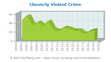 Cheverly Violent Crime