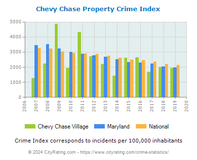Chevy Chase Village Property Crime vs. State and National Per Capita