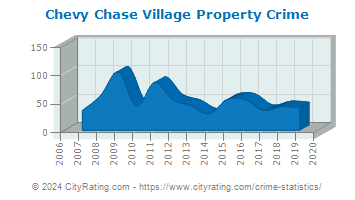 Chevy Chase Village Property Crime