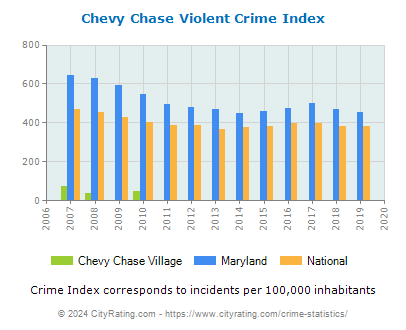 Chevy Chase Village Violent Crime vs. State and National Per Capita