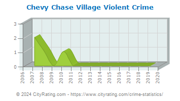 Chevy Chase Village Violent Crime