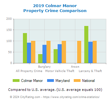 Colmar Manor Property Crime vs. State and National Comparison