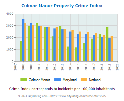 Colmar Manor Property Crime vs. State and National Per Capita