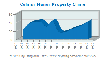 Colmar Manor Property Crime