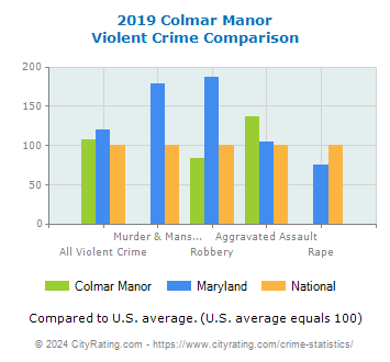 Colmar Manor Violent Crime vs. State and National Comparison