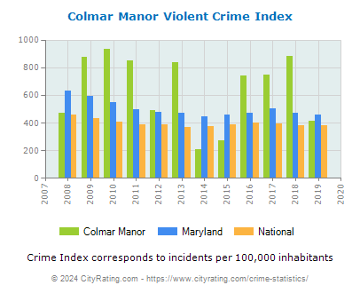 Colmar Manor Violent Crime vs. State and National Per Capita