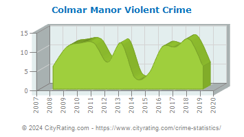 Colmar Manor Violent Crime