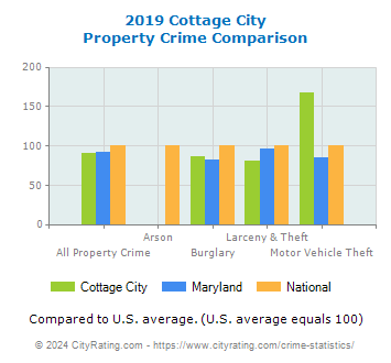 Cottage City Property Crime vs. State and National Comparison