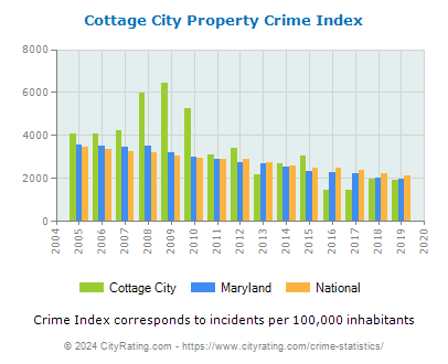 Cottage City Property Crime vs. State and National Per Capita