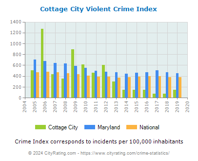 Cottage City Violent Crime vs. State and National Per Capita