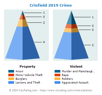Crisfield Crime 2019