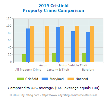Crisfield Property Crime vs. State and National Comparison