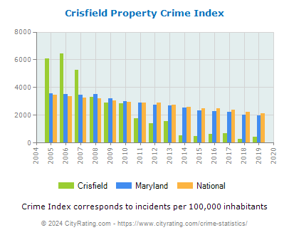 Crisfield Property Crime vs. State and National Per Capita