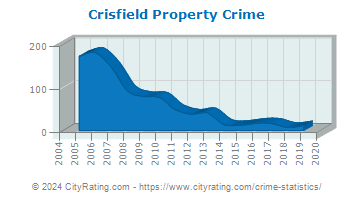 Crisfield Property Crime