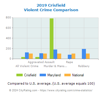 Crisfield Violent Crime vs. State and National Comparison