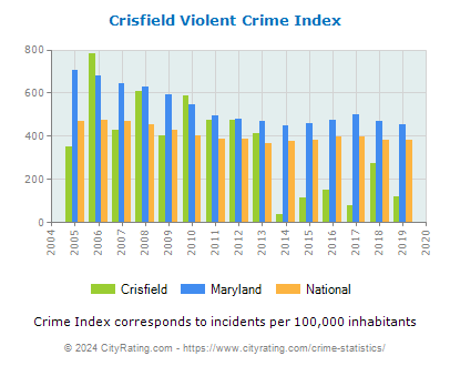 Crisfield Violent Crime vs. State and National Per Capita