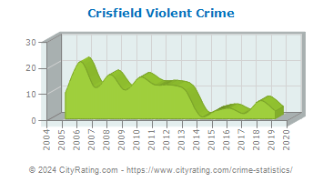 Crisfield Violent Crime