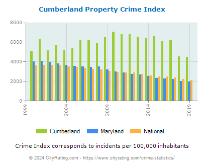 Cumberland Property Crime vs. State and National Per Capita