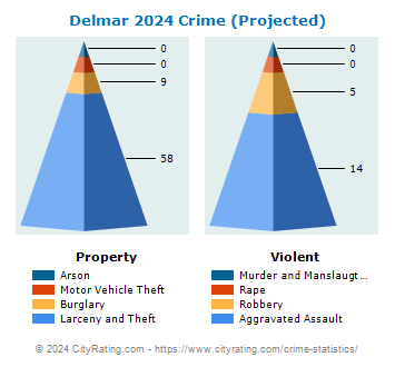 Delmar Crime 2024