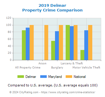 Delmar Property Crime vs. State and National Comparison