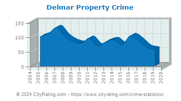 Delmar Property Crime