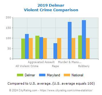 Delmar Violent Crime vs. State and National Comparison