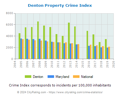 Denton Property Crime vs. State and National Per Capita
