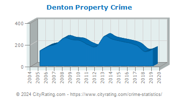 Denton Property Crime