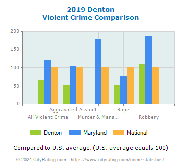 Denton Violent Crime vs. State and National Comparison