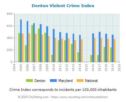 Denton Violent Crime vs. State and National Per Capita