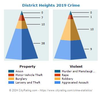 District Heights Crime 2019