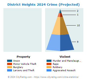 District Heights Crime 2024