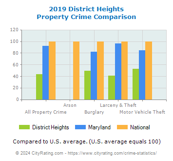 District Heights Property Crime vs. State and National Comparison