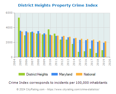 District Heights Property Crime vs. State and National Per Capita