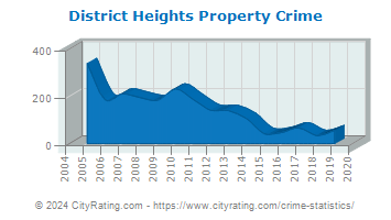 District Heights Property Crime