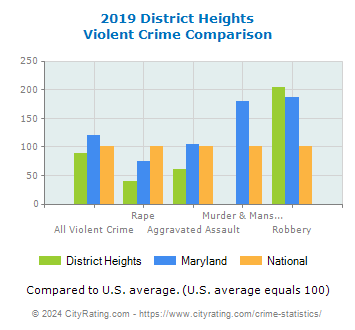 District Heights Violent Crime vs. State and National Comparison