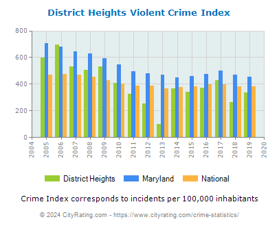 District Heights Violent Crime vs. State and National Per Capita