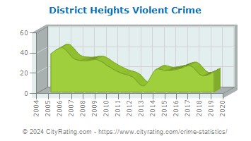 District Heights Violent Crime
