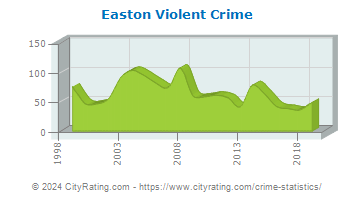 Easton Violent Crime