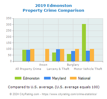 Edmonston Property Crime vs. State and National Comparison