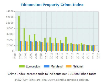 Edmonston Property Crime vs. State and National Per Capita