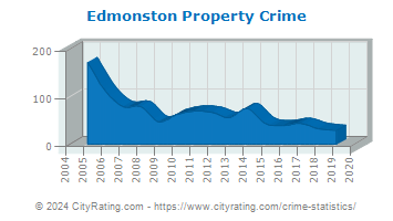 Edmonston Property Crime