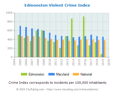 Edmonston Violent Crime vs. State and National Per Capita