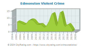 Edmonston Violent Crime