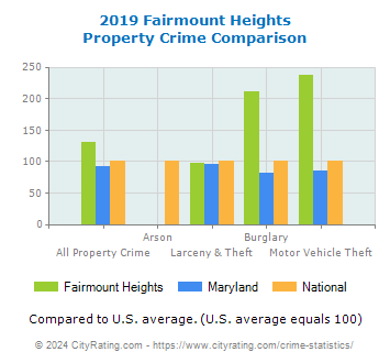 Fairmount Heights Property Crime vs. State and National Comparison