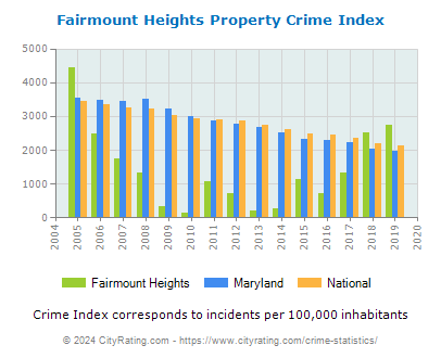 Fairmount Heights Property Crime vs. State and National Per Capita