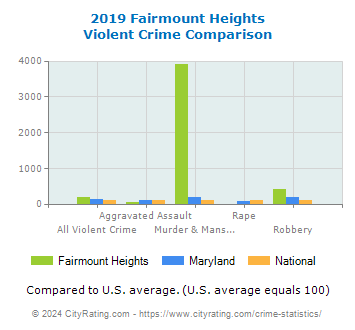 Fairmount Heights Violent Crime vs. State and National Comparison