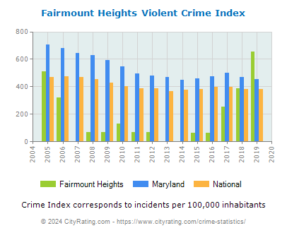 Fairmount Heights Violent Crime vs. State and National Per Capita