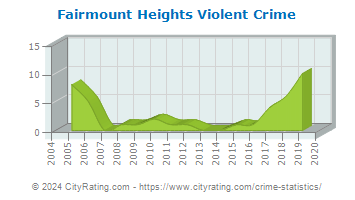 Fairmount Heights Violent Crime